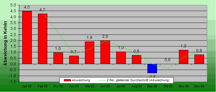 ChartObject Temperaturabweichung von Mühlanger